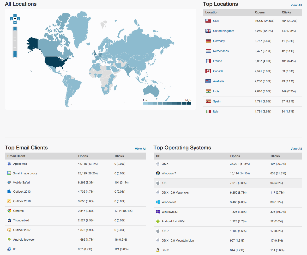Mandrill demographics page
